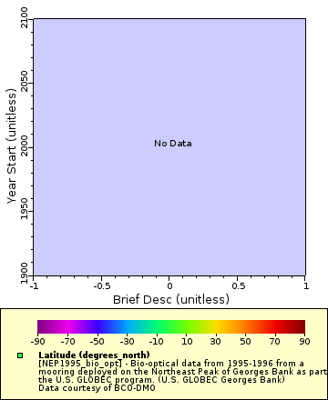 Map of Distinct Data