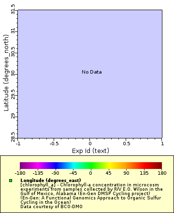Map of Distinct Data