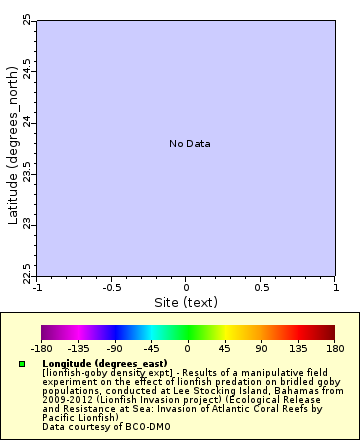Map of Distinct Data