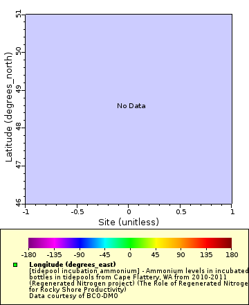Map of Distinct Data