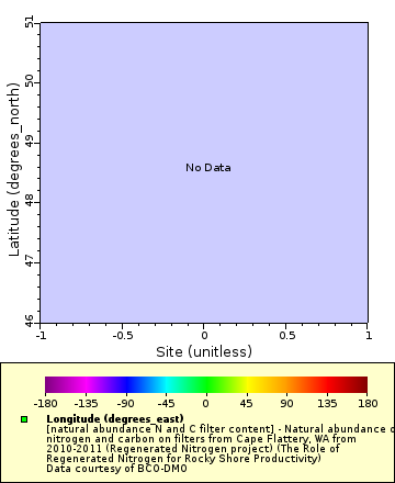 Map of Distinct Data