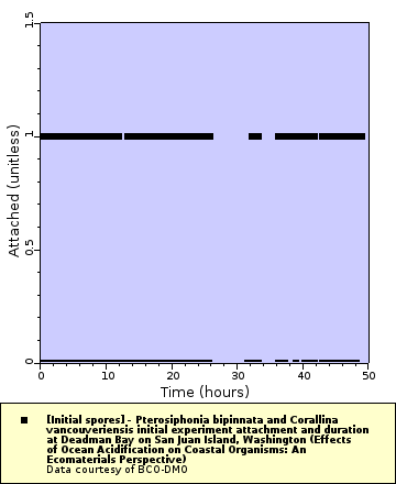 Map of Distinct Data