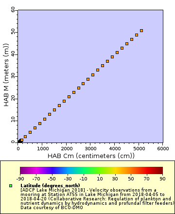 Map of Distinct Data