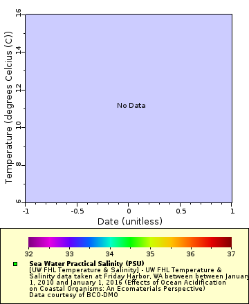 Map of Distinct Data