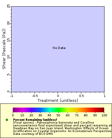Map of Distinct Data