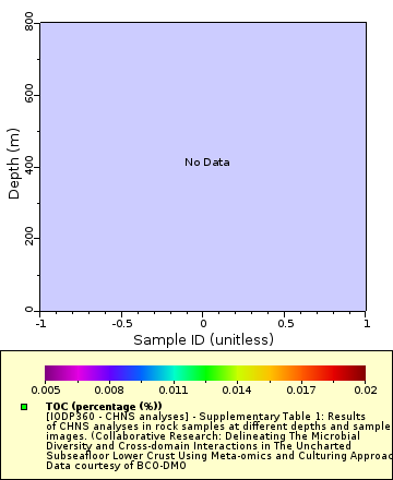 Map of Distinct Data